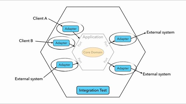 Hexagonal architecture: the what, why and when? смотреть онлайн