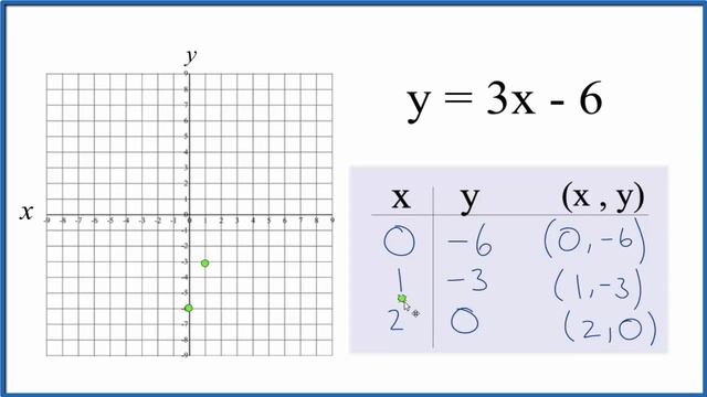 How to Graph the Equation y = 3x - 6 смотреть онлайн
