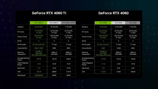 THE PROBLEM of the video card market | Result — RTX 4060 смотреть онлайн
