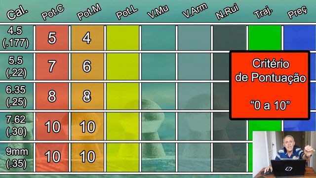 4,5 - 5,5 - 6.0 - 6.35, - 7,62 OU 9mm, QUAL É O MELHOR CALIBRE? SEGUNDO CRITÉRIOS TÉCNICOS смотреть онлайн