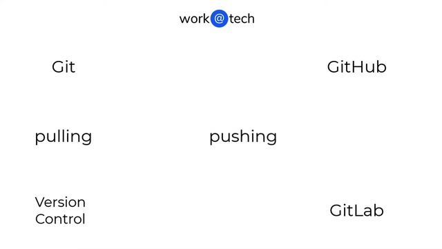 Git Part 1 - Introduction To Git смотреть онлайн