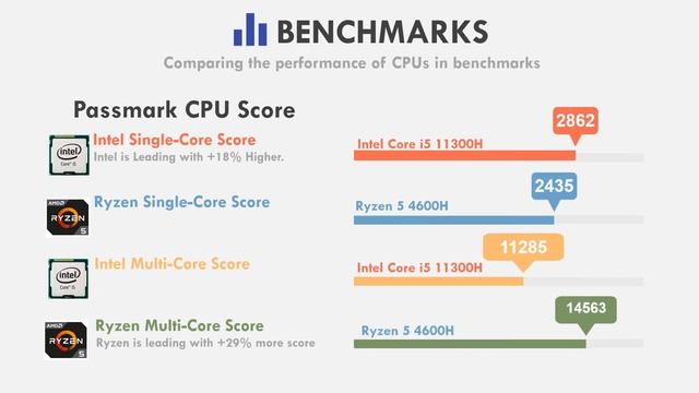11300H vs 4600H | Intel Core i5 11300H Vs Ryzen 5 4600H All Test with Infographics Must Watch смотреть онлайн