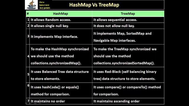 371. HashMap Vs TreeMap смотреть онлайн
