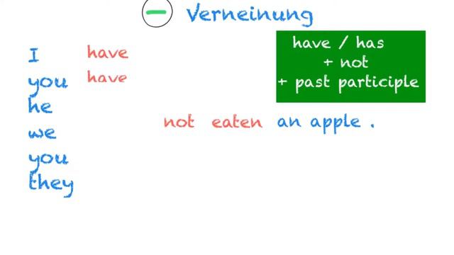 Present Perfect (Bildung und Anwendung, key words, Regeln) смотреть онлайн