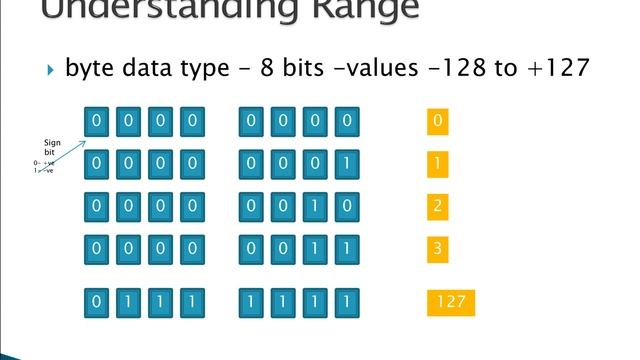#5-Data Types & Operators | Java Course (For Beginners) with real life examples смотреть онлайн