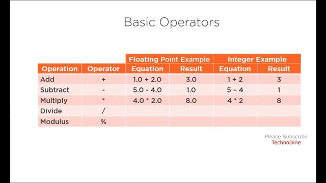 Arithmetic operators in java - arithmetic operators in java | arithmetic operators example #10 смотреть онлайн
