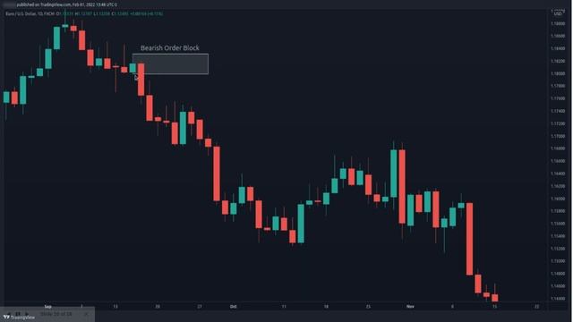 Basic ICT Candlesticks | Order Block | Breaker | FVG смотреть онлайн