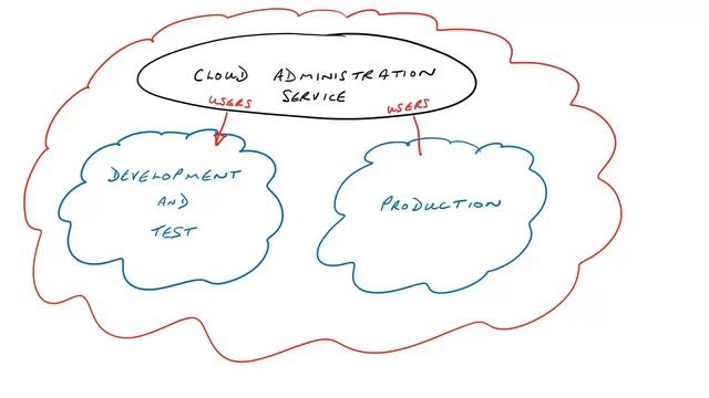 07 Oracle Cloud Services Architecture for FCCS Training Courses смотреть онлайн