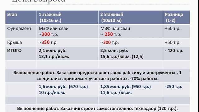 Каркасный дом. Экономим на строительстве. Снижаем затраты. Ч.4.6 смотреть онлайн