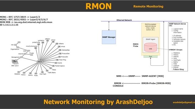 1 Remote Monitoring (RMON) by ArashDeljoo - Part1 смотреть онлайн