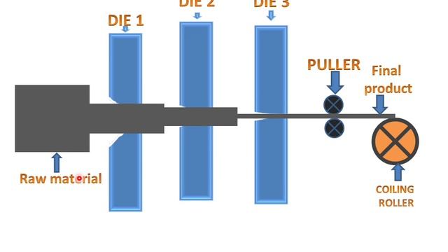 Wire Drawing Process(Parts And Working) смотреть онлайн