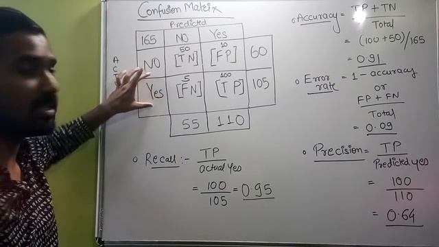 Confusion Matrix ll Accuracy,Error Rate,Precision,Recall Explained with Solved Example in Hindi смотреть онлайн