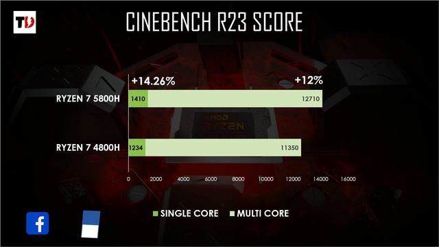 ACER NITRO 5 2021 Vs 2020 | Major Upgrades? | смотреть онлайн