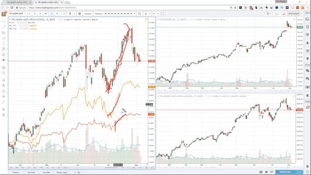 How to create a FANG index on Tradingview and use it for market correlation. смотреть онлайн