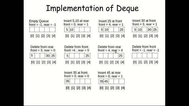 Introduction to Dequeue Data Structure and its code explanation | Engineer смотреть онлайн