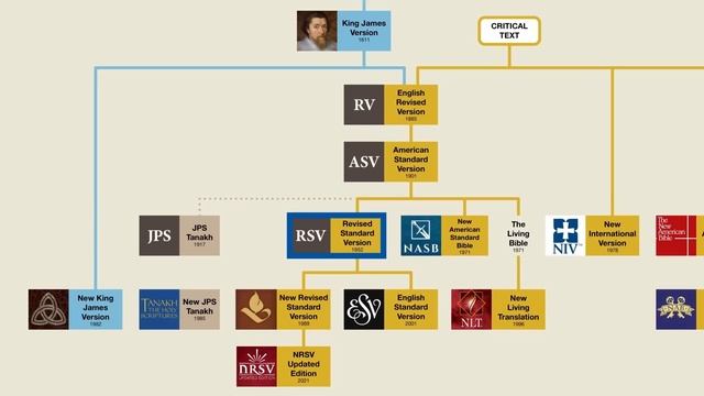 English Bible Translations Family Tree смотреть онлайн