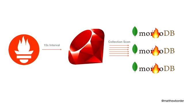 Murdering our Mongo Database (or how we migrated to a relational database) смотреть онлайн