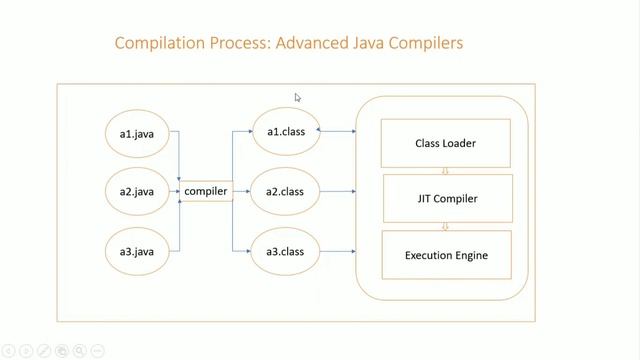 Java Compilation Process #6 смотреть онлайн