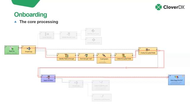 How an automated customer data onboarding pipeline works смотреть онлайн