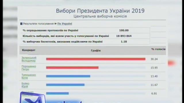 Итоги выборов в Запорожской области смотреть онлайн