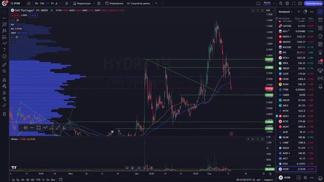 Hunt for Money | Обзор финансовых рынков | Торговые идеи на 12.09.23 смотреть онлайн