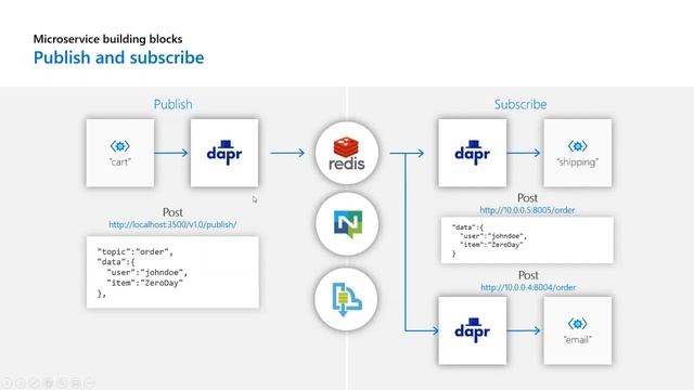 Use Dapr with Microservices | Microsoft Reactor Abu Dhabi смотреть онлайн