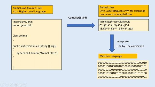 Difference between JVM,JRE,JIT in Java. Types of JVM memories. смотреть онлайн