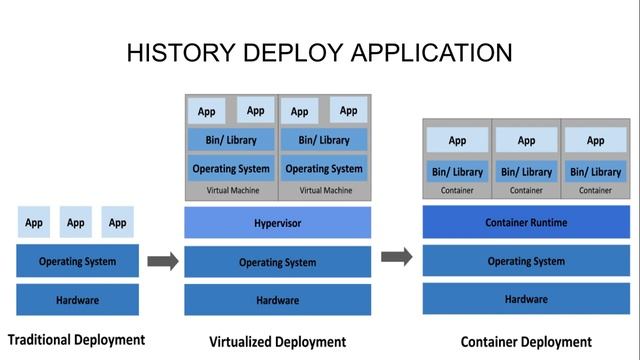 Docker Cơ Bản(Phần 01) - Docker là gì? смотреть онлайн