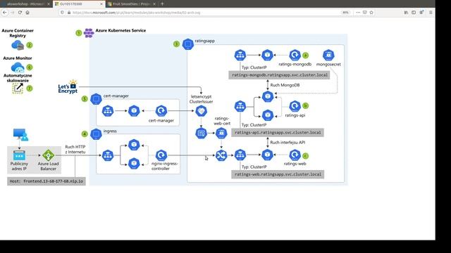 Lab 04 - Kubernetes in action on Azure The Azure Kubernetes Workshop - Programowanie usług w chmurz смотреть онлайн