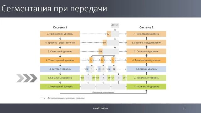 Лекция 1. Задачи сетевой коммуникации. Модель OSI смотреть онлайн