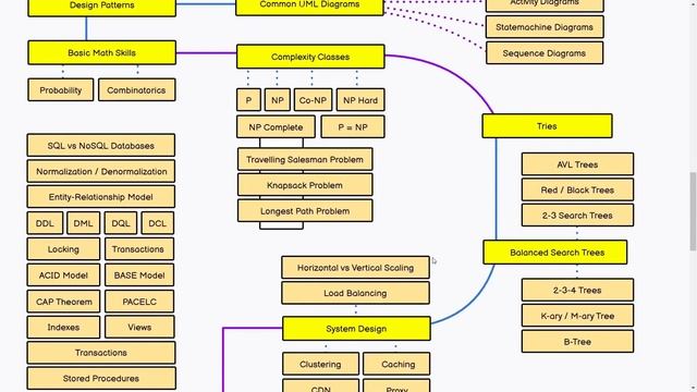 #2023 | Roadmap of Computer Science | Must Watch смотреть онлайн