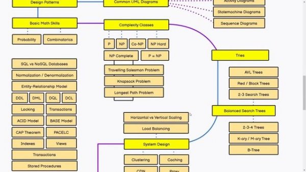 #2023 | Roadmap of Computer Science | Must Watch