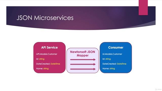 Microsoft Azure Scrum and Micro-services Models JSON and Independence by Learn Part 34 смотреть онлайн