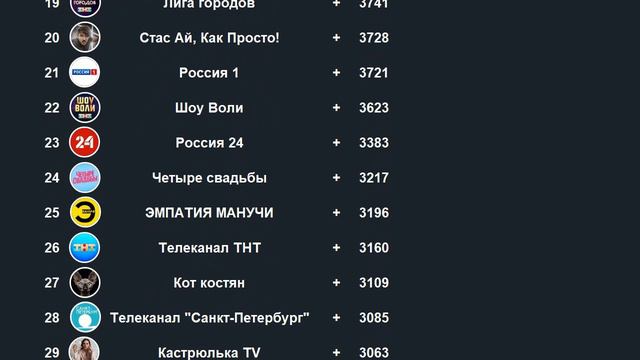 ТОП50  Рутуб каналов по приросту подписчиков за март 2024