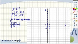 Функция y=модуль х.mp4