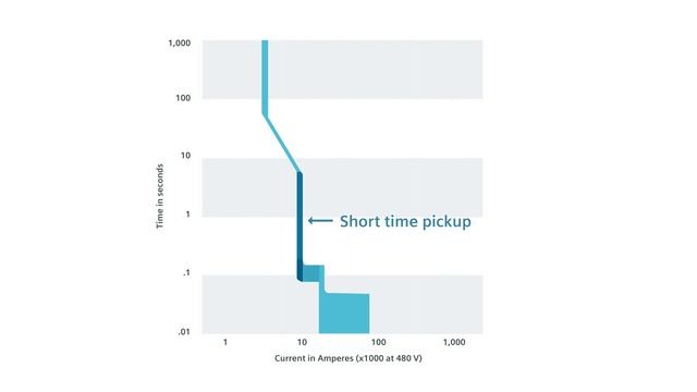 Overview of Time Current Curves смотреть онлайн
