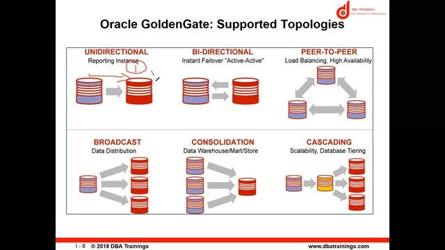 Oracle GoldenGate Overview смотреть онлайн