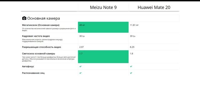 Meizu Note 9 или Huawei Mate 20 - что лучше? смотреть онлайн