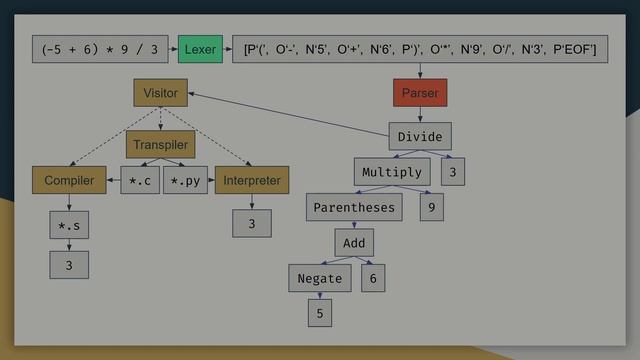 How to Create Your Own Programming Language - Episode 1: The Overview смотреть онлайн