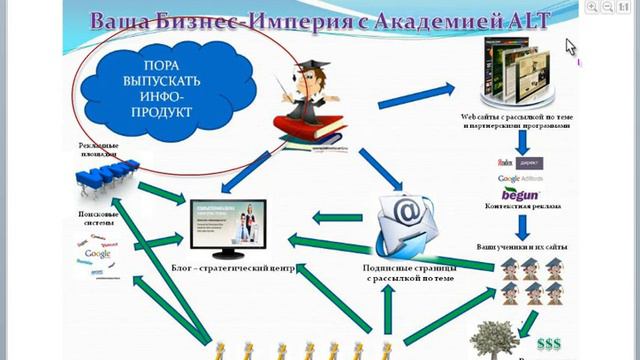 Бизнес с НУЛЯ с Академией "Альт".wmv смотреть онлайн