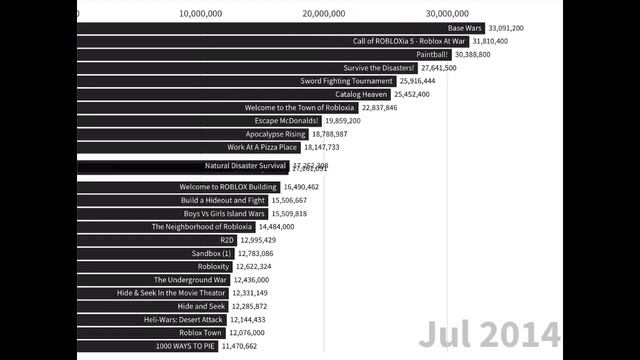 The Most Played Roblox Games 2006 - 2022 смотреть онлайн