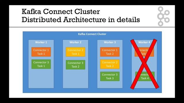 Kafka Connect Distributed Architecture Explained смотреть онлайн
