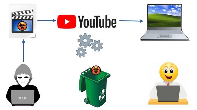 Можно ли поймать вирус при просмотре ютуб? смотреть онлайн