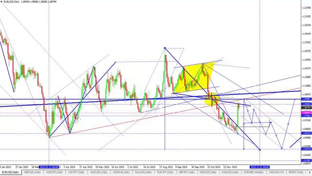 Форекс прогноз Евро Доллар (EUR/USD) на неделю 7 - 11 декабря 2015 года смотреть онлайн