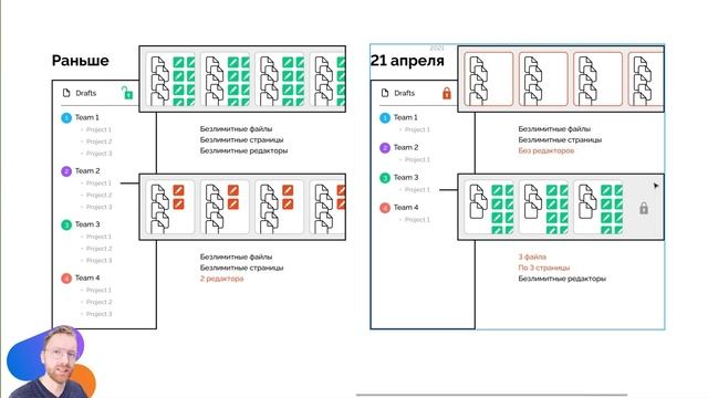 Новый бесплатный стартовый тариф Фигмы. 21 апреля — нерф или баф? Наглядное сравнение