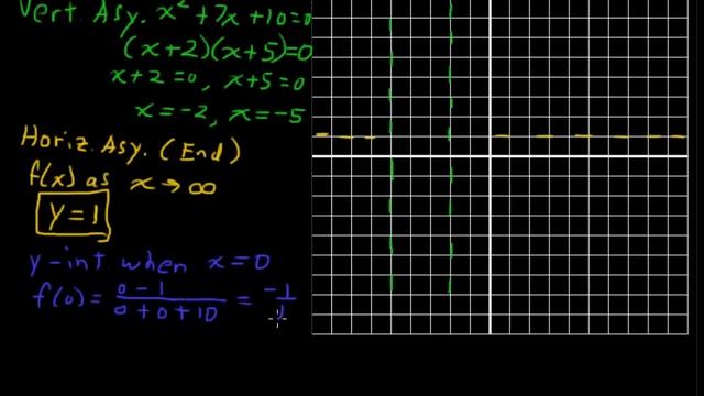 How to Sketch the Graph of a Rational Function - Precalculus Tips смотреть онлайн