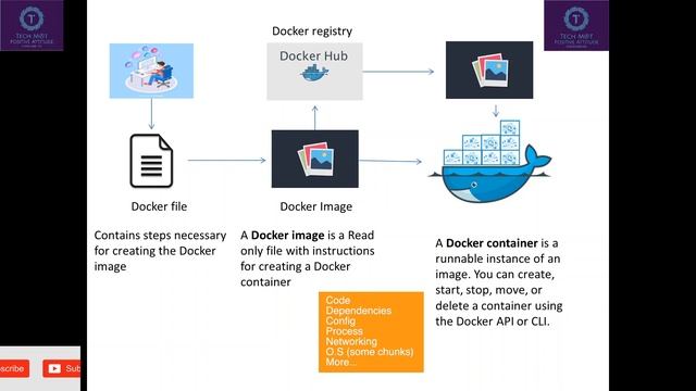 What is Docker ?#commands #docker #linux #container #containers смотреть онлайн