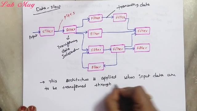 Software Architecture styles and patterns || Data centered architecture || SE in telugu смотреть онлайн