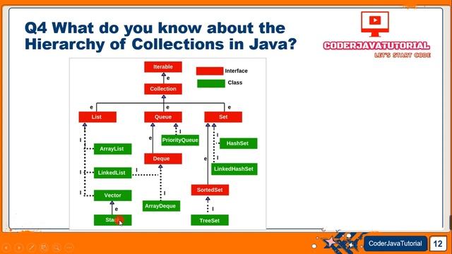 Hierarchy of Collections in Java in Hindi | Collections Interview Questions And Answers In Java | # смотреть онлайн