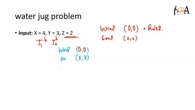 Water Jug Problem in AI | Approach, How to Solve | Real Time Applications, Algorithm & Analysis смотреть онлайн